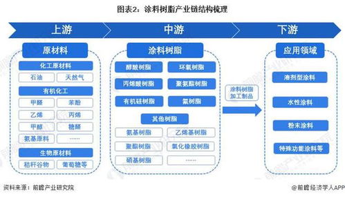 预见2024 2024年中国涂料树脂行业全景图谱 附市场规模 竞争格局和发展前景等