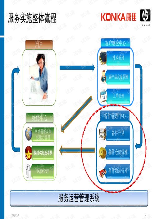 康佳备件系统供应链优化项目建议书100715.pdf