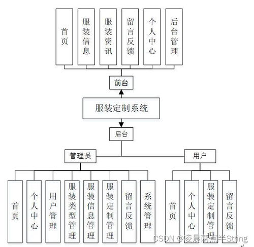 ssm vue elementui 服装定制系统 毕业设计