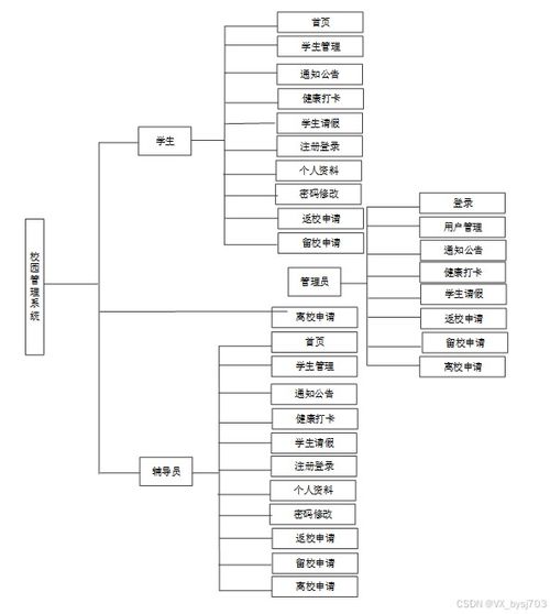 ssm校园管理系统 计算机毕设定制 附项目源码 可白嫖 48395