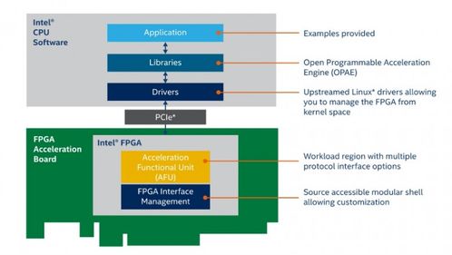 fpga受冷落 英特尔端出了这个全家桶