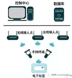 rfid 推动供应链全程数据可视化,哪些行业应用的系统集成工程值得看好