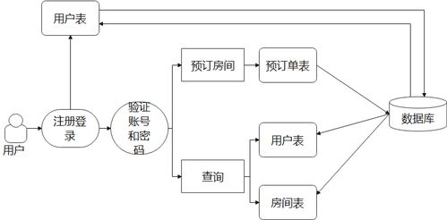 毕业设计酒店系统的开发