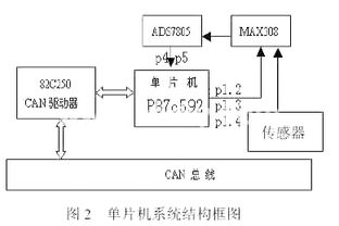 一种基于can总线技术的数据采集系统 通信新闻