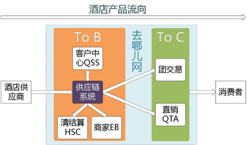 去哪儿网酒店供应链系统架构