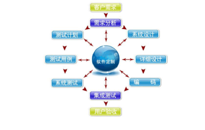 2018年全返通商城系统软件开发