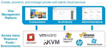 openstack 企业私有云的若干需求 4 混合云支持 hybrid cloud support