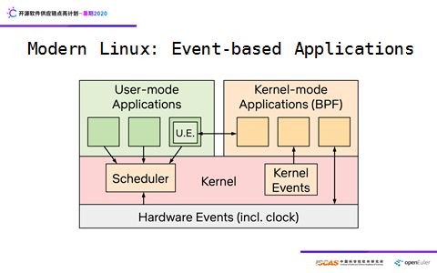 linux内核之旅参与开源软件供应链点亮计划暑期 2020 项目活动