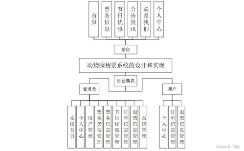 计算机毕业设计springboot动物园售票系统的设计和实现hjpnp9