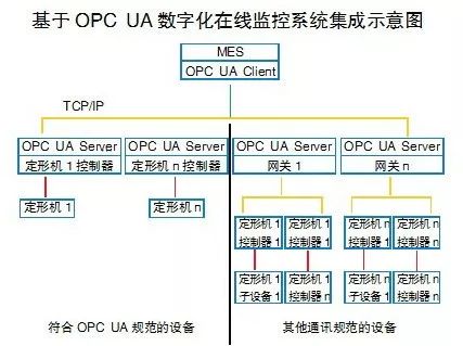 opa ua系统打破信息孤岛 远信杯定形机技术优秀论文选登 四