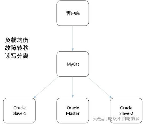 软件系统数据库的分库分表设计