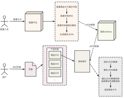 干货 降本增效,携程市场diy商品卡片系统的设计与实现