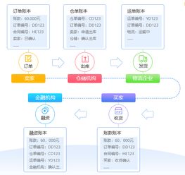 互融云 供应链金融系统解决方案 互联网 金融 场景让金融回归服务的本质