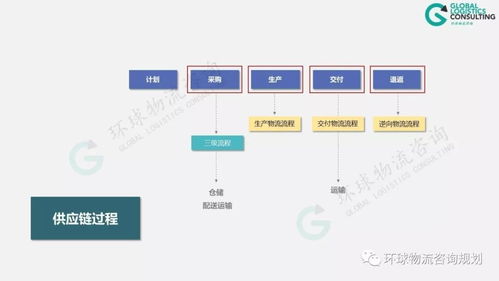 如何从企业供应链分析到物流体系建设 附视频