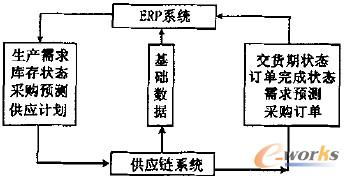 基于web的erp系统与供应链系统scm集成的研究